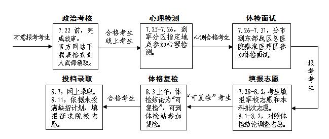 軍校報(bào)考流程.png