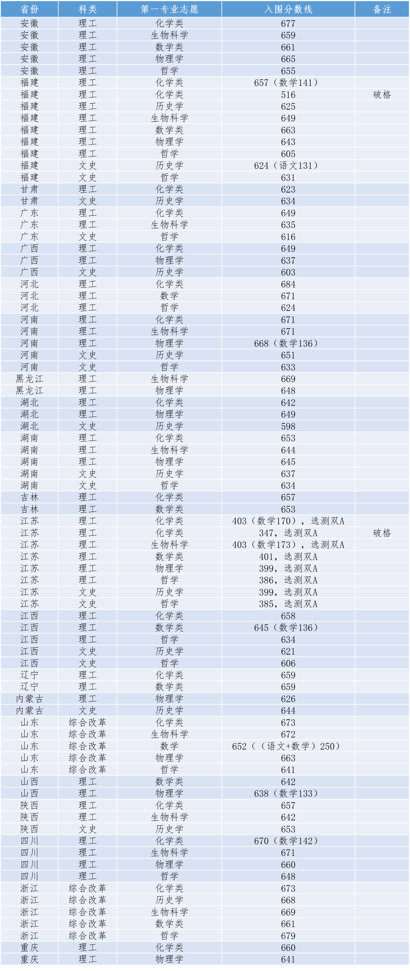 廈門(mén)大學(xué)2020年強(qiáng)基計(jì)劃入圍標(biāo)準(zhǔn).png