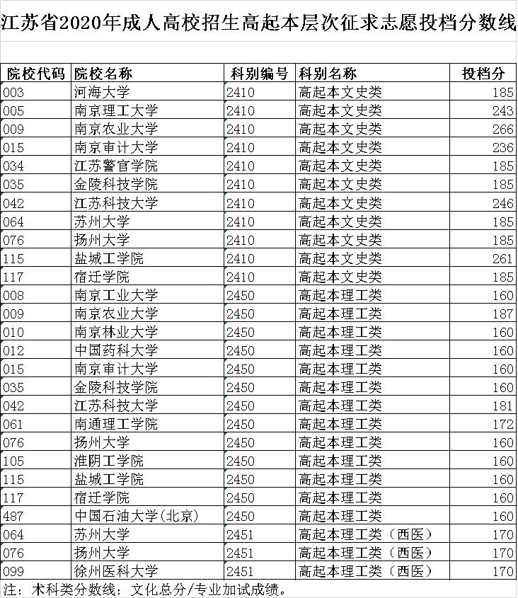 江蘇省2020年成人高校招生高起本層次征求<a  target=