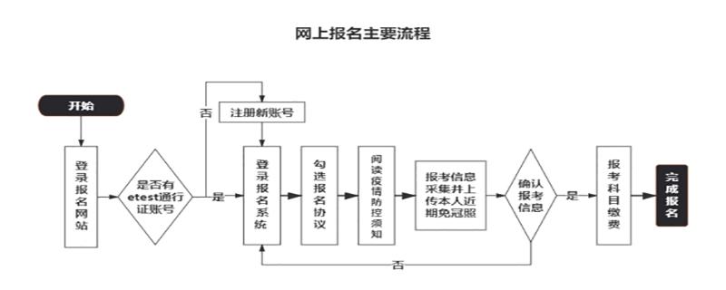 21年3月計算機等級考試網(wǎng)上報名主要流程.jpg