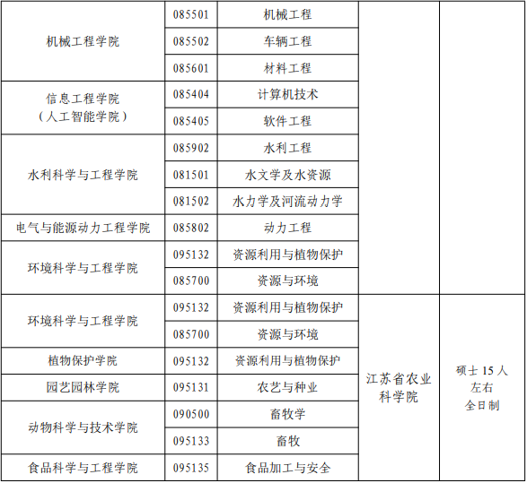 揚州2023碩士 專業(yè)2.png