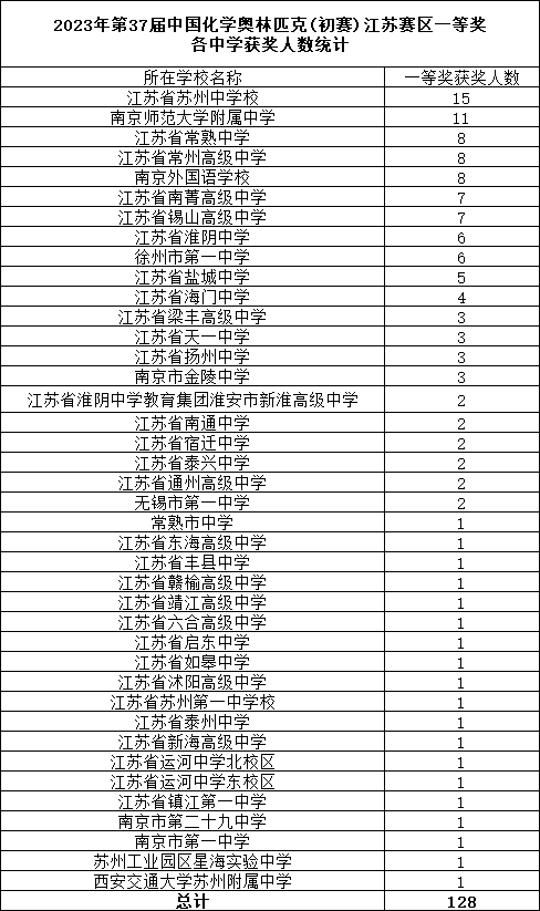 1695175218845592.png 化學(xué)初賽省一.png