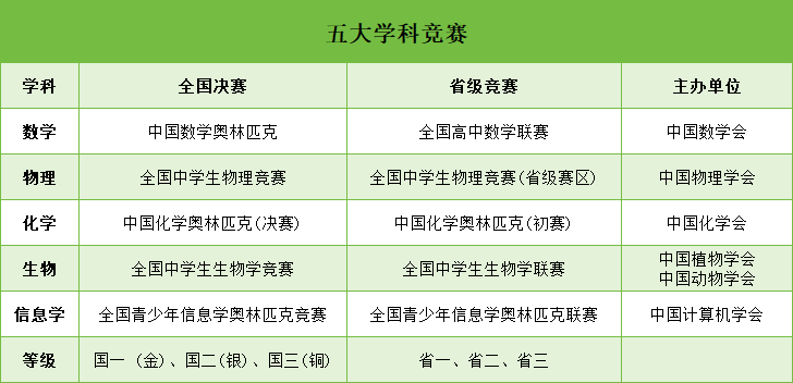 五大學(xué)科競賽.png