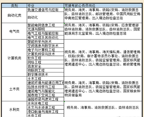 各專業(yè)對(duì)口的公務(wù)員崗位2.png