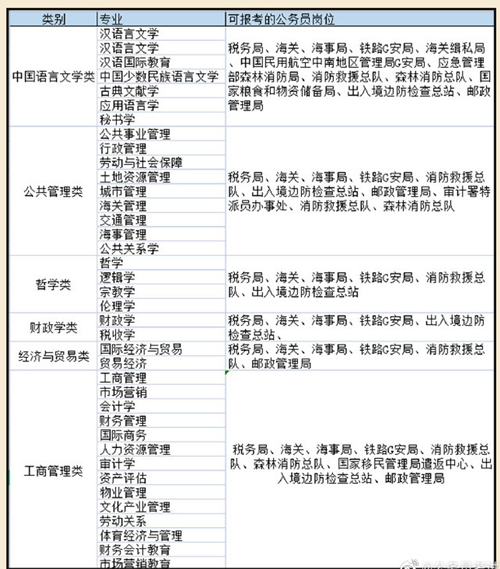 各專業(yè)對(duì)口的公務(wù)員崗位3.png