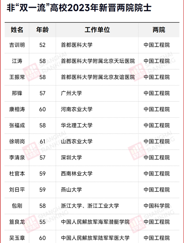 11所非“雙一流”高校.png