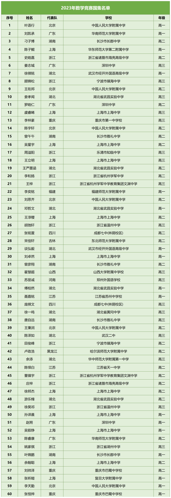 2024年數(shù)學(xué)競(jìng)賽國(guó)集保送生名單.png