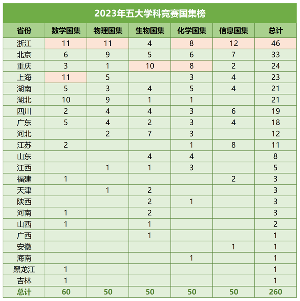 2023年五大學(xué)科競(jìng)賽國(guó)集榜（省份榜）.png