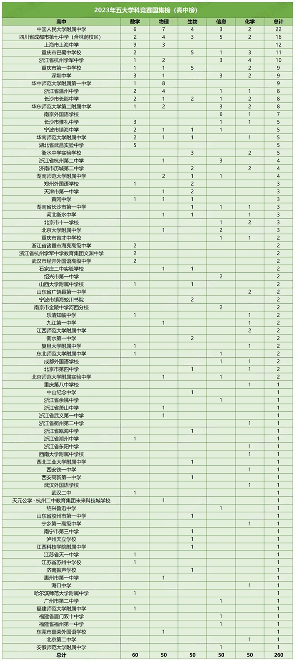 2023年五大學(xué)科競(jìng)賽國(guó)集榜.png