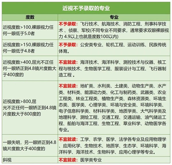 近視不能報的專業(yè).jpg