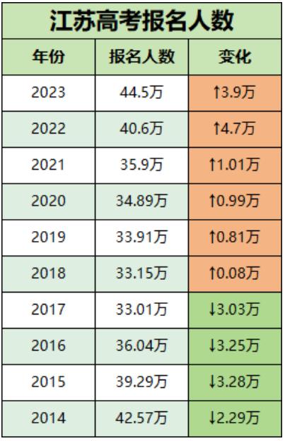 江蘇高考報(bào)名人數(shù).jpg