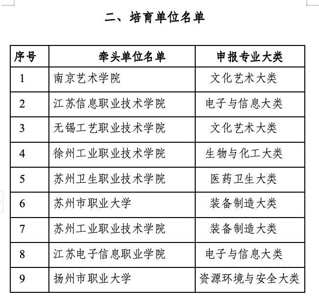江蘇省職業(yè)教育“雙師型”教師培訓(xùn)基地遴選結(jié)果4.png