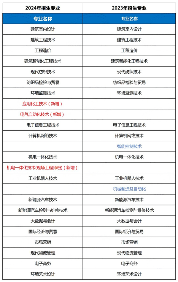 1704850462785489.png 高職提前招生的招生專業(yè)對比.png