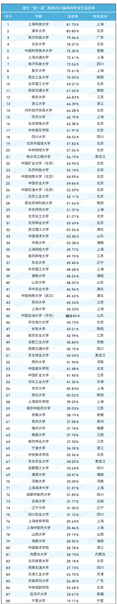 “雙一流”院校，公布深造率.png