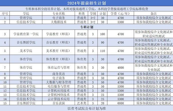 南通師范高等?？茖W(xué)校2024年高職提前招生計劃（擬）.png