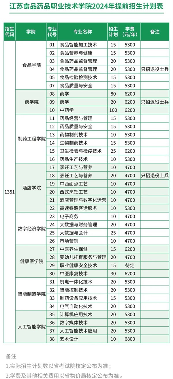 江蘇食品藥品職業(yè)技術(shù)學(xué)院2024年提前招生計劃.jpg