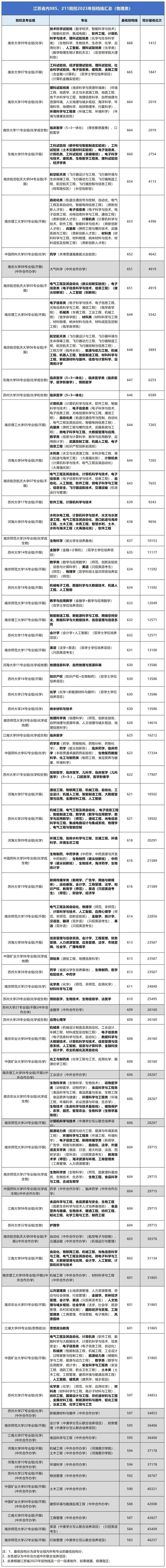 期末、一模考多少分才能上985、211？江蘇高校2023年專業(yè)錄取分匯總1.jpg