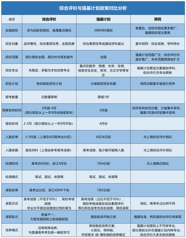 強基計劃VS綜合評價，有什么區(qū)別？哪一個更適合你？_副本.png
