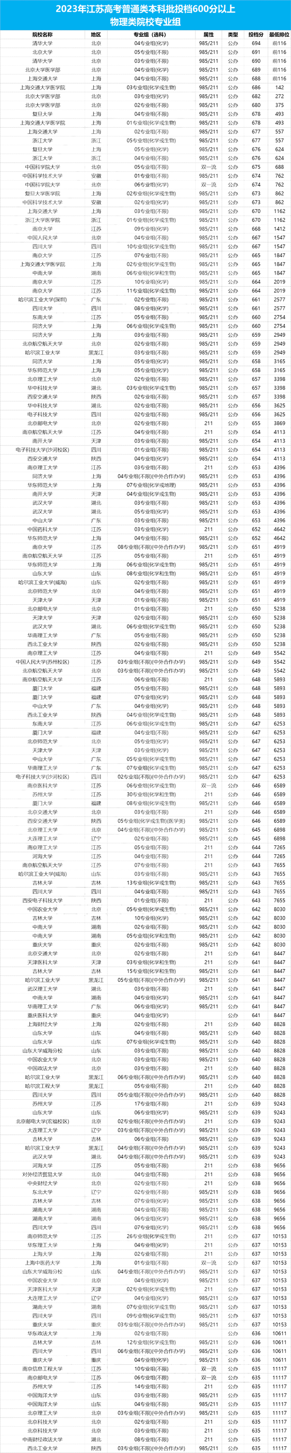在江蘇，高考600分以上意味著什么？雙一流隨便挑、211穩(wěn)上？5.png