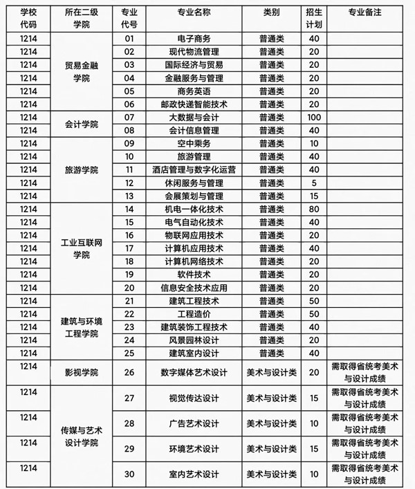 無錫城市職業(yè)技術(shù)學(xué)院2024年提前招生計(jì)劃.jpg