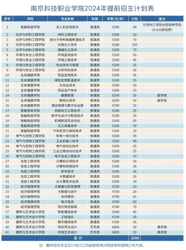 南京科技職業(yè)學(xué)院2024提前招生計劃.png