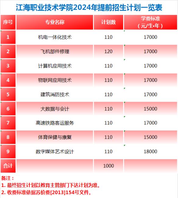 江海職業(yè)技術(shù)學(xué)院2024年提前招生報考指南2.jpg