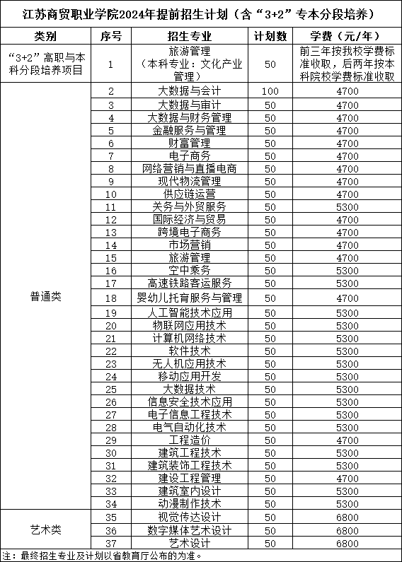 江蘇商貿(mào)職業(yè)學(xué)院2024年提前招生專業(yè)及計劃.png