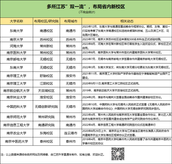 江蘇孩子有福了！省內(nèi)多所“雙一流”布局異地新校區(qū)！5_副本.png