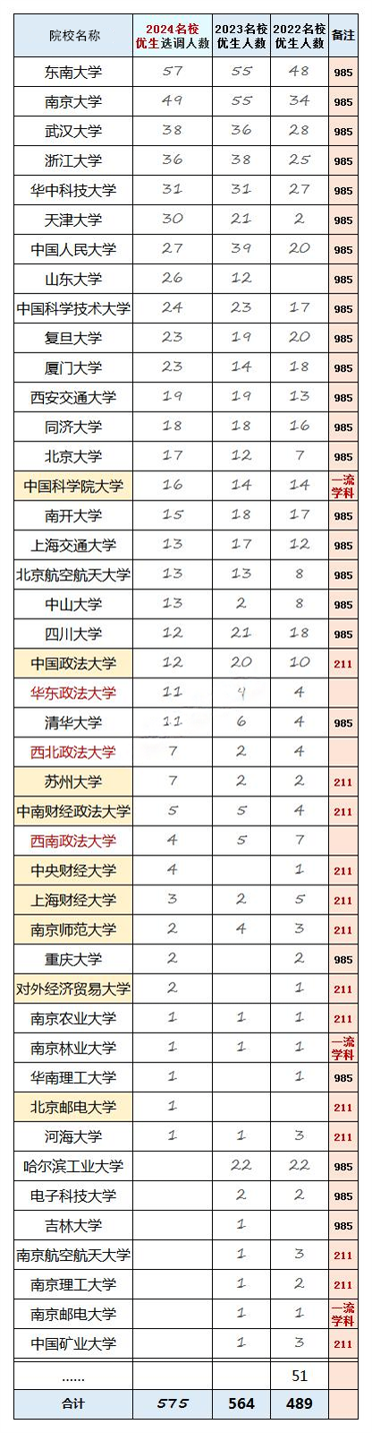 江蘇省2024名校優(yōu)生選調(diào)公示！省內(nèi)這些大學(xué)上榜3_副本.png