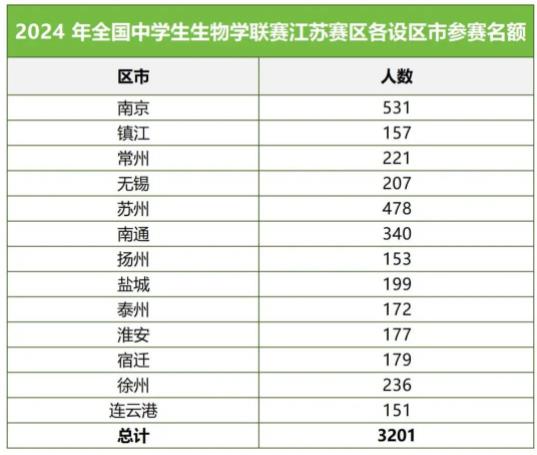 1710378862871310.jpg 2024年全國中學生生物學聯(lián)賽江蘇賽區(qū)通知5.jpg