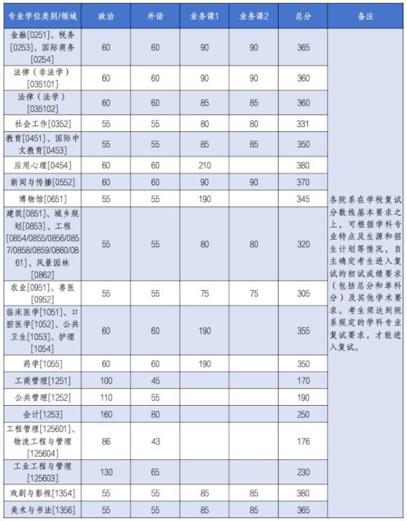 多所985考研復試線出爐！22.jpg