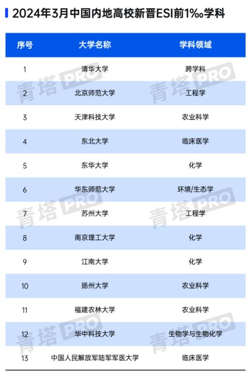 最新排名出爐！江蘇高校這些學(xué)科躋身1‰！3.jpg