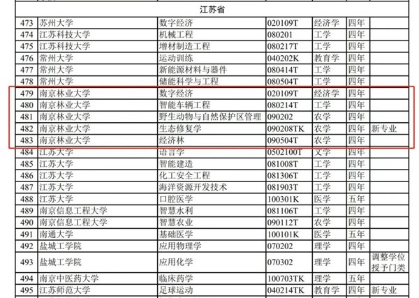 南林新增5個(gè)本科專(zhuān)業(yè)，生態(tài)修復(fù)學(xué)專(zhuān)業(yè)全國(guó)首次設(shè)立_副本.jpg