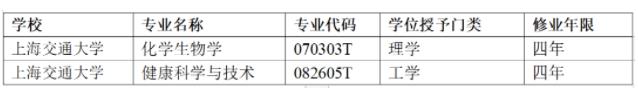 上海交通大學(xué)新增2個本科專業(yè)！今年起招生！.jpg