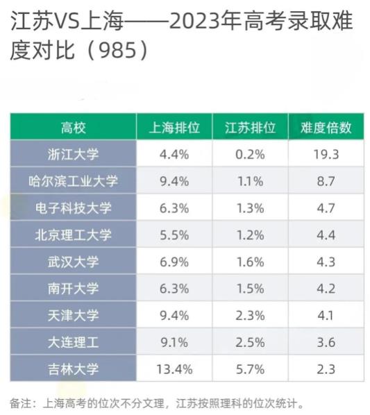 江浙滬高考錄取難度比較，江蘇考生太難了！3.jpg