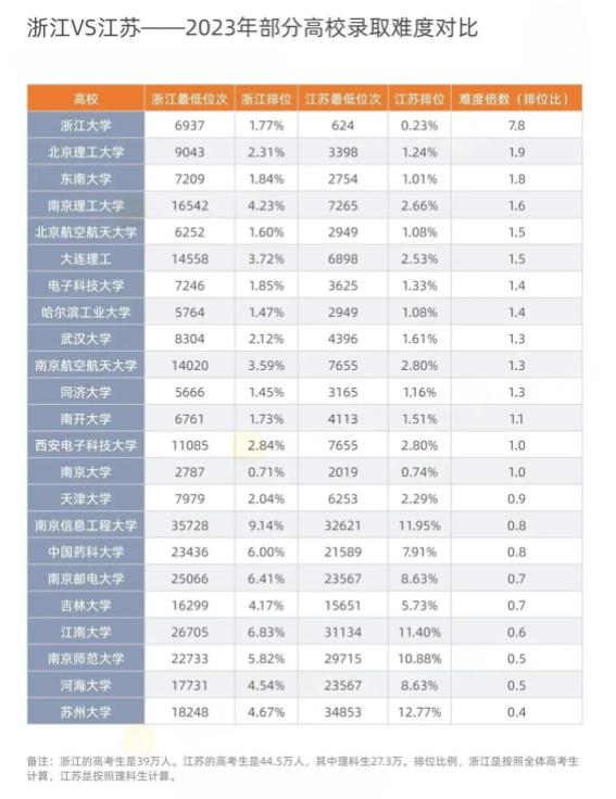 江浙滬高考錄取難度比較，江蘇考生太難了！5.jpg