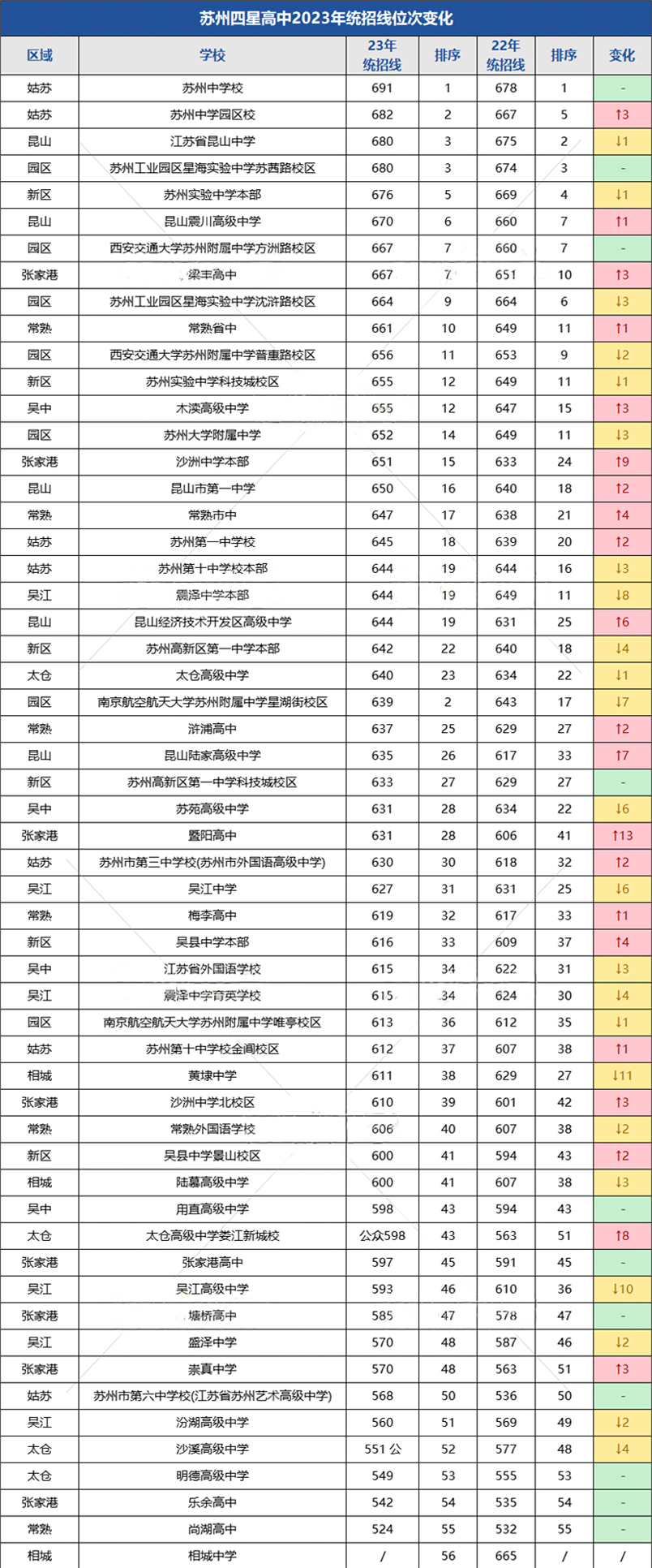 蘇州四星高中排名大變動(dòng)1.png