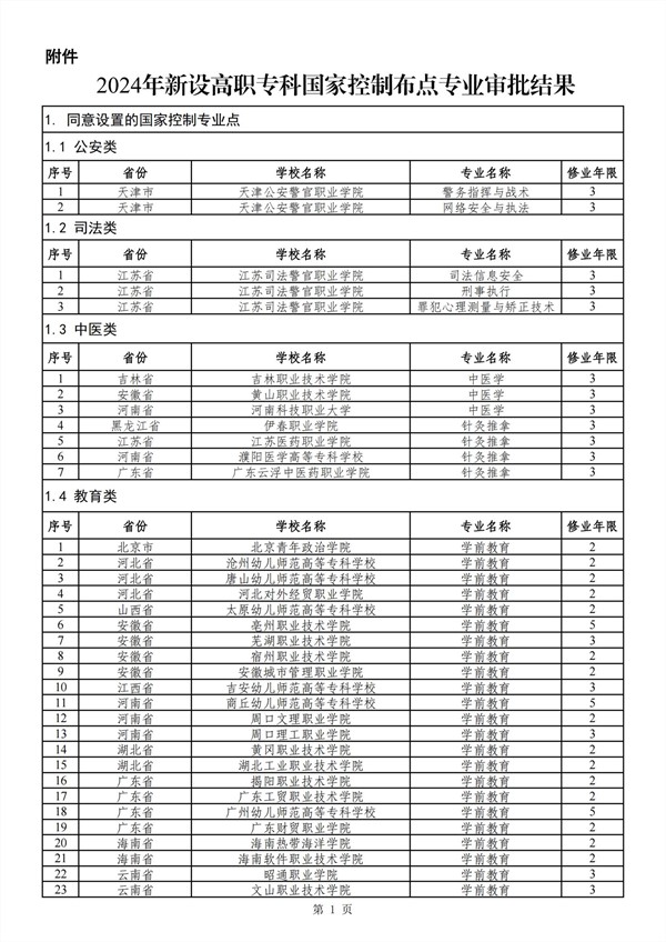 2024年新設(shè)高職?？茋铱刂撇键c(diǎn)專業(yè)審批結(jié)果 (1)_00_副本.jpg