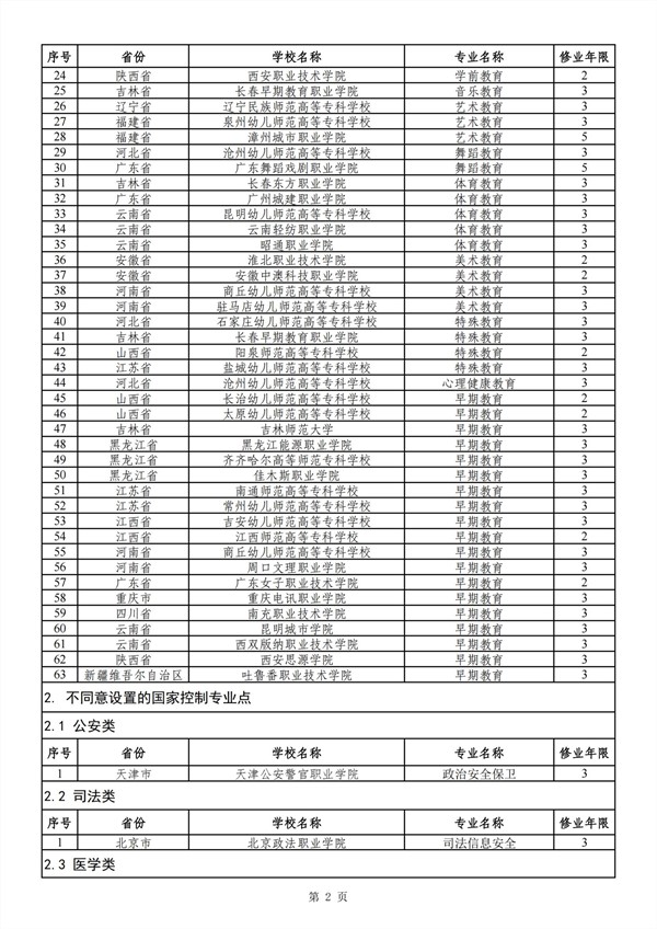 2024年新設(shè)高職?？茋铱刂撇键c(diǎn)專業(yè)審批結(jié)果 (1)_01_副本.jpg
