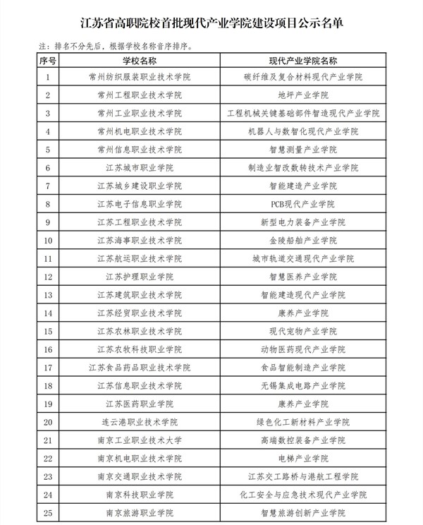 江蘇省高職院校首批現(xiàn)代產(chǎn)業(yè)學(xué)院建設(shè)項(xiàng)目公示名單_00_副本.jpg