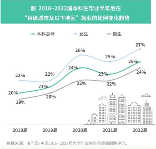 1713317074999250.jpg 應(yīng)屆本科生選擇“縣城”就業(yè).jpg
