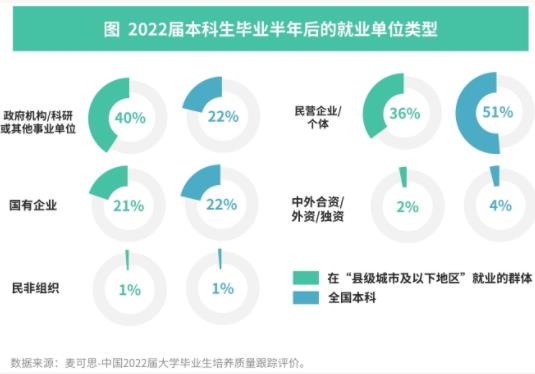 1713317096403805.jpg 應(yīng)屆本科生選擇“縣城”就業(yè)3.jpg