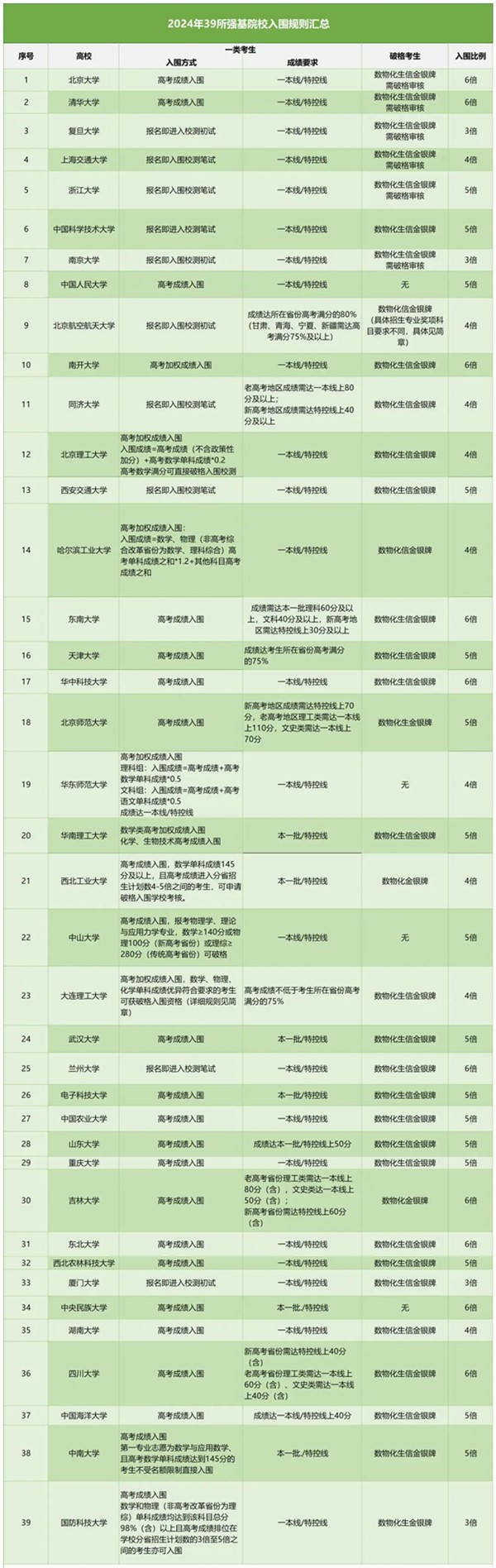 1713408861214840.jpg 2024年強基計劃5大入圍規(guī)則5.webp_副本.jpg