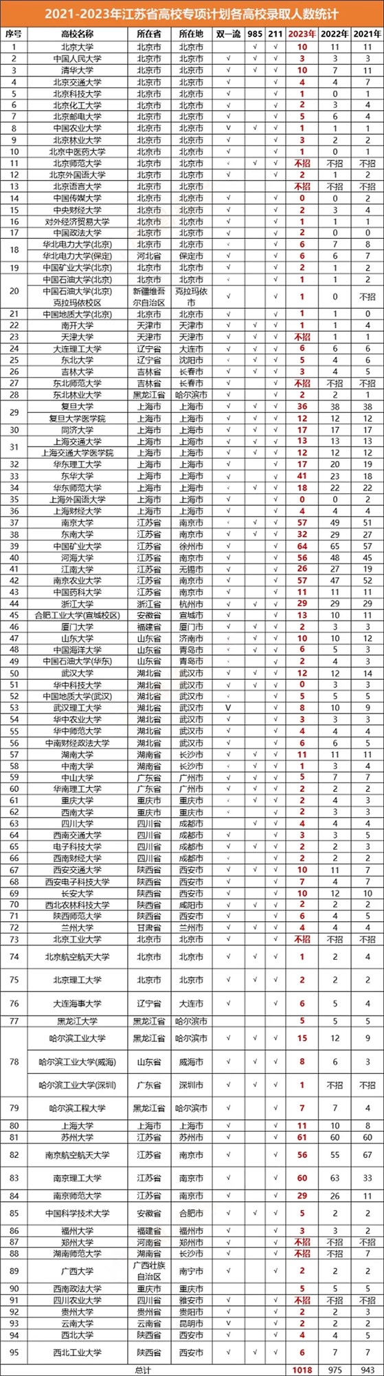 1713411065911887.jpg 高校專項(xiàng)錄取數(shù)據(jù).jpg