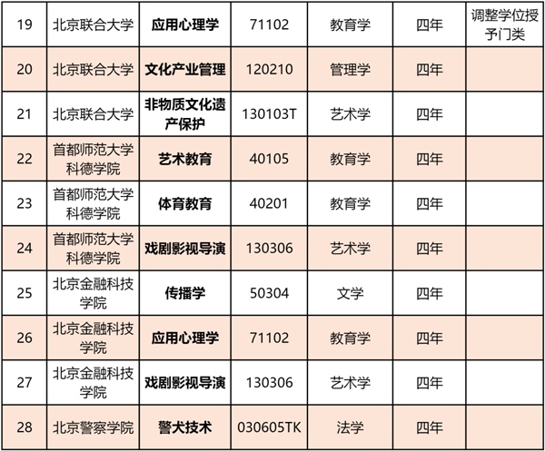 北京市屬高校專業(yè)又上新！28個專業(yè)完成備案審批！2_副本.png