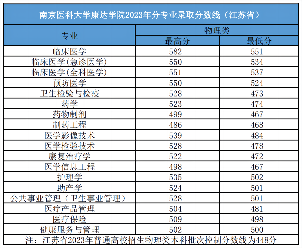 南京醫(yī)科大學(xué)康達學(xué)院2023年普高錄取分數(shù)線（江蘇?。?.png
