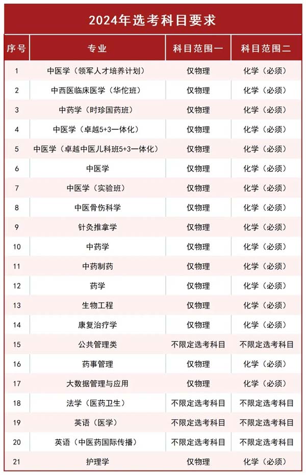 北京中醫(yī)藥大學(xué)2024年高考綜合改革省份本科招生專業(yè)選考科目.jpg
