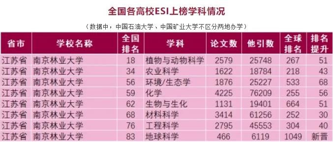 新突破！南京林業(yè)大學(xué)這一學(xué)科，新晉全球前1%！2.jpg