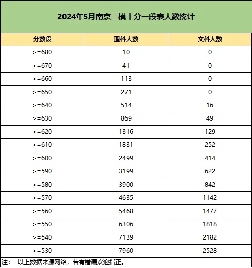 文科第一648分！2024江蘇各地高三5月?？紨?shù)據(jù)統(tǒng)計！2.webp.jpg