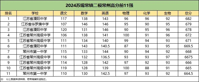 文科第一648分！2024江蘇各地高三5月?？紨?shù)據(jù)統(tǒng)計！7.webp.jpg